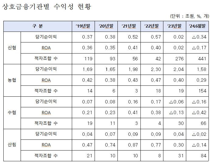 상호금융 단위조합 3곳 중 1곳 적자…연체율 2배 급증