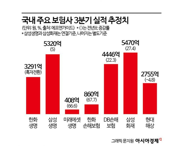 보험사 3분기 실적도 '양호'…삼성금융 '맏형' 자리싸움 치열