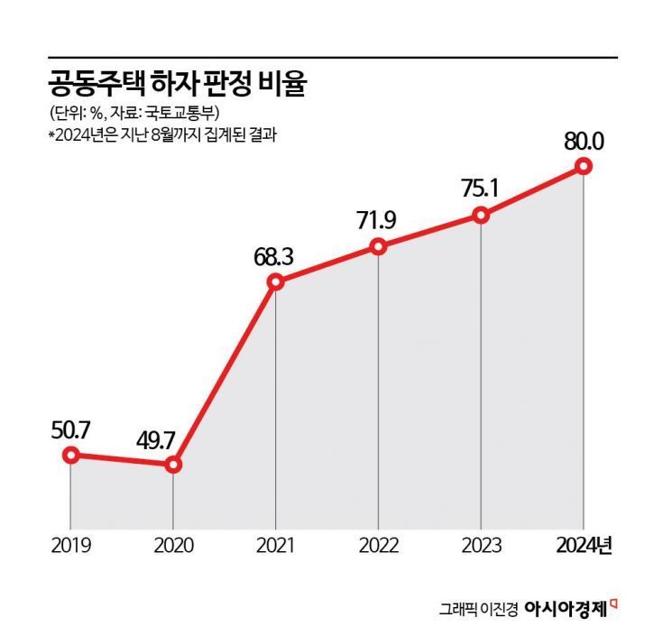 올해 공동주택 하자판정비율 80%… 하자판정 1위 삼도종합건설