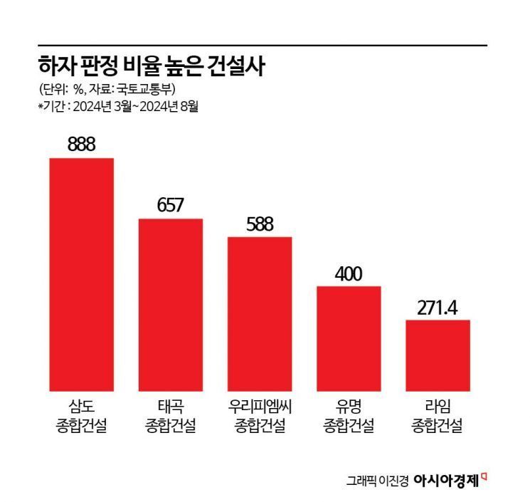 올해 공동주택 하자판정비율 80%… 하자판정 1위 삼도종합건설