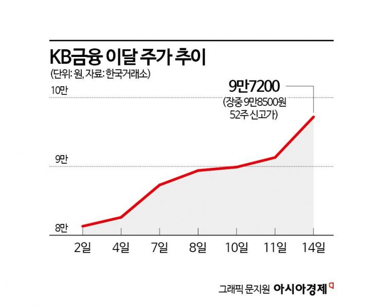 다시 금융주의 시간 오나…줄줄이 신고가