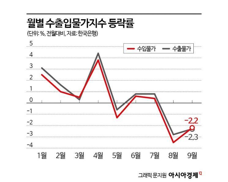 유가·환율 동반 하락에…수입물가 2개월째↓