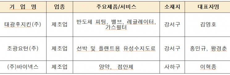 부산시, 청년고용우수기업 3개사 선정