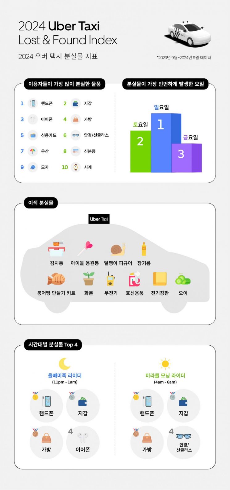 우버 택시에 놓고 내린 물건 1위는 '휴대폰'…지갑·이어폰 순