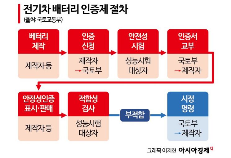 국토부, 전기차 배터리 안전성 인증·이력관리 세부절차 마련