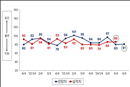 분기별 부산제조업 경기전망지수 현황.