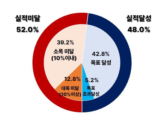 부산상의, 2024-4분기 부산 제조업 경기전망지수 조사결과 발표