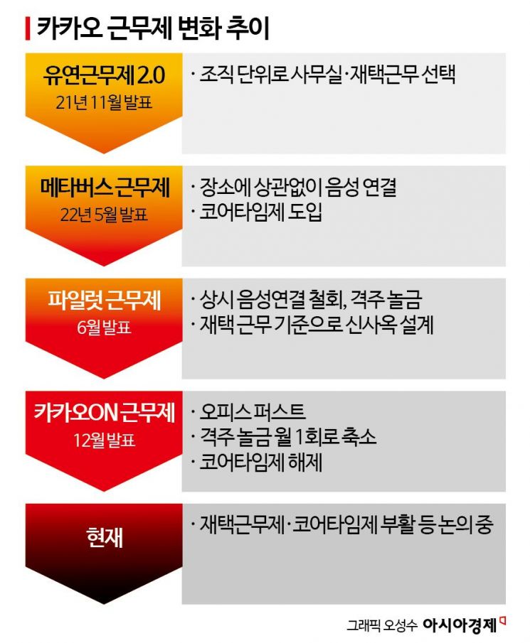 재택근무 VS 코어타임제…카카오 노사 근무제 놓고 또 대립