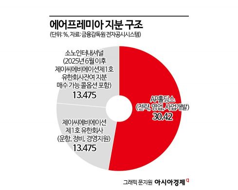 소노인터내셔널, 중장거리 항공사 에어프레미아 지분도 인수