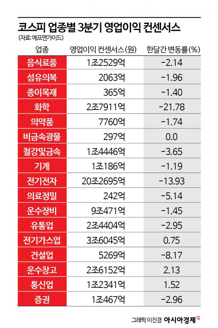 기대감 낮아진 3분기 어닝시즌, 대응 전략은