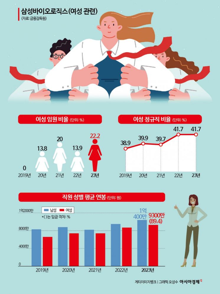 [K인구전략]'여성임원 22%' 삼성바이오로직스…사내이사는 없어