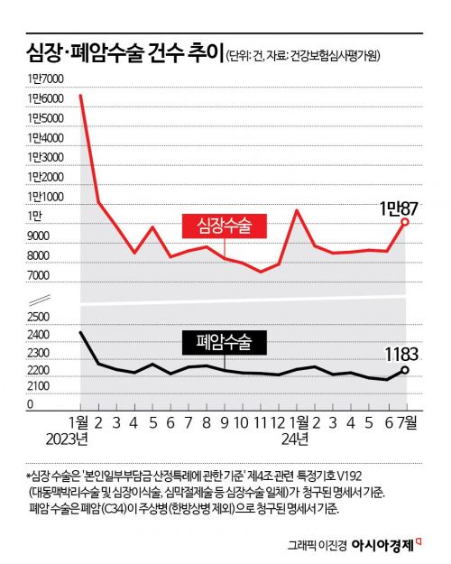 "심장수술 못받는 대한민국"…내년 이후 흉부외과 전문의 배출 최대 12명