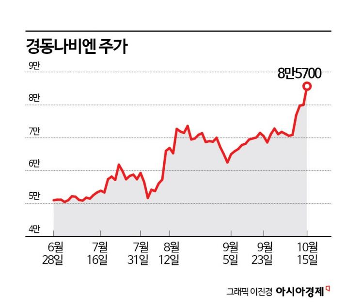 경동나비엔, 이유 있는 사상최고가 경신