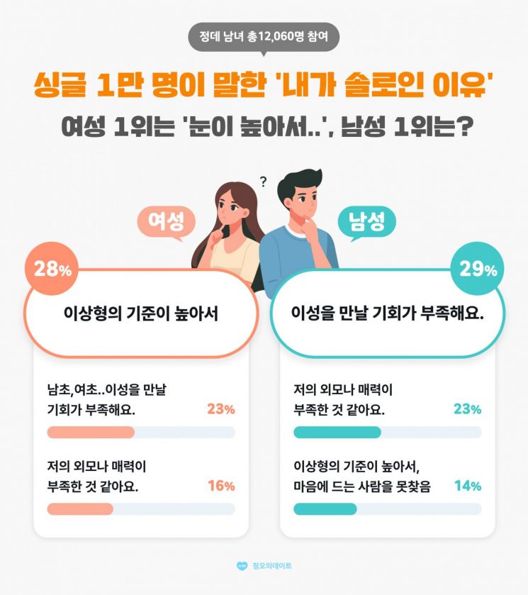 왜 솔로냐고?…여성은 '눈이 높아서' vs 남성은 '이것'이 부족해서