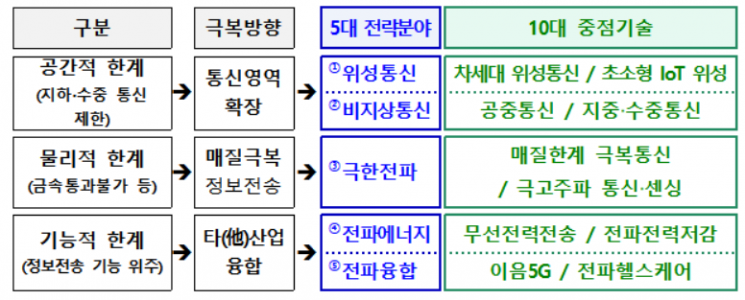 "6G 발굴·5G 추가 공급"…제4차 전파진흥기본계획 발표