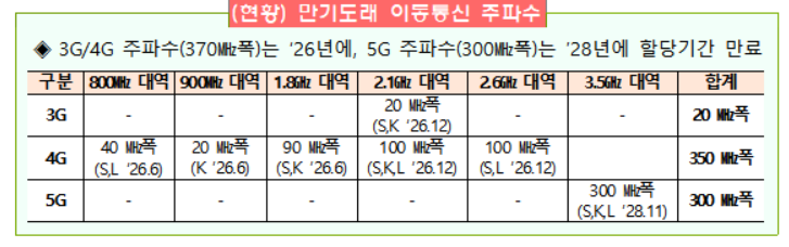 "6G 발굴·5G 추가 공급"…제4차 전파진흥기본계획 발표