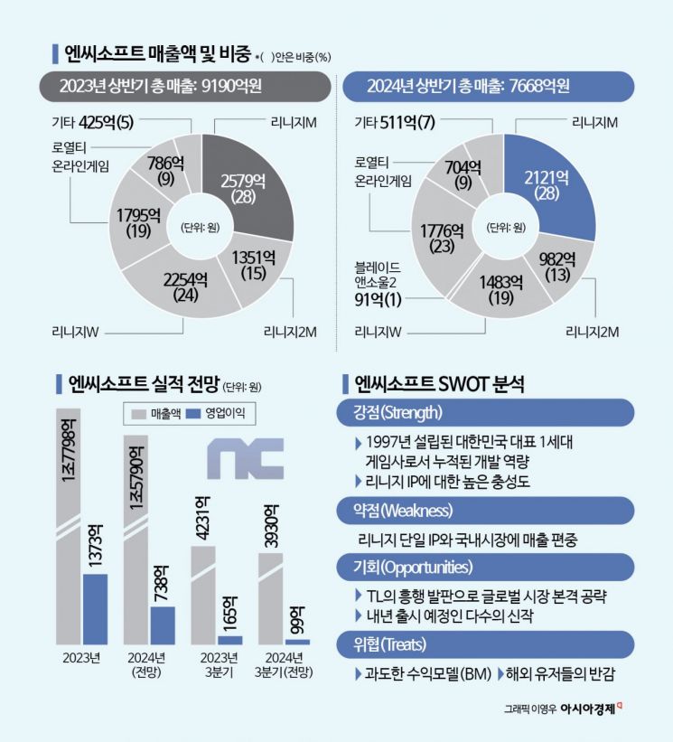 [이주의 관.종]엔씨소프트, TL 글로벌 흥행 기대감↑…부진 고리 끊을까