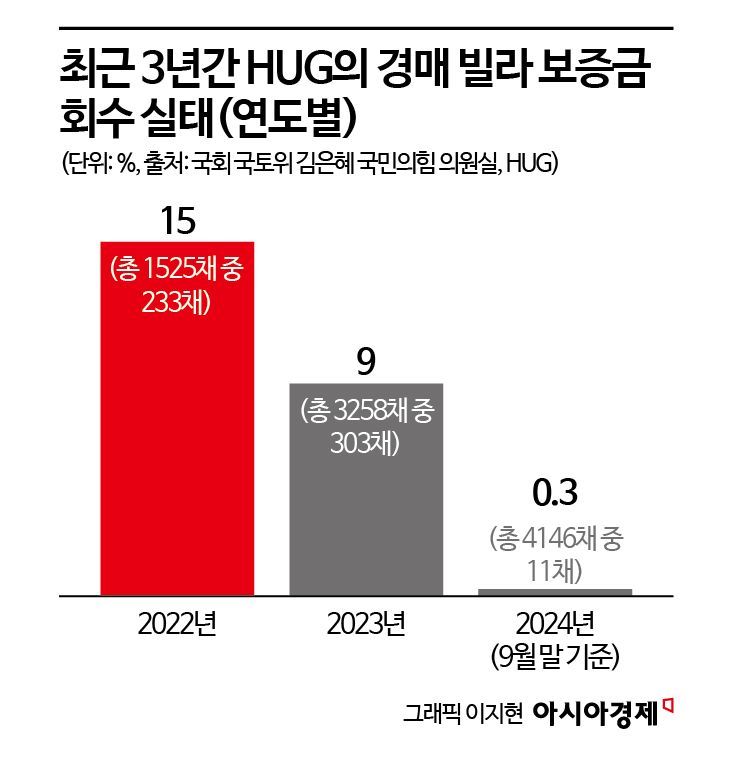 [단독]전세사기 빌라로 돈 벌라는 HUG…新빌라왕 양산 중심에