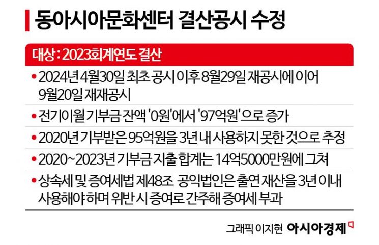 "0원→97억" 노태우 아들 노재헌 재단의 수상한 공시…비자금 숨겼나