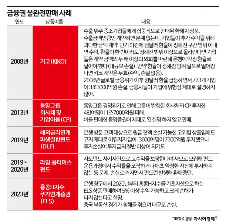 [필수! 금융교육]①불완전판매 방지법 있어도 당한다…“소비자 교육 필요”