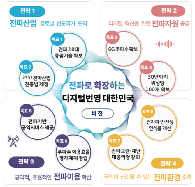 '제4차 전파진흥기본계획' 비전 및 목표/자료=과기정통부