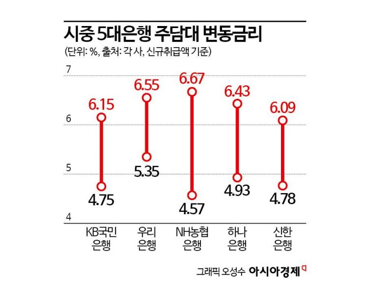 시중은행 주담대 금리 또 오른다…상단 7% 육박