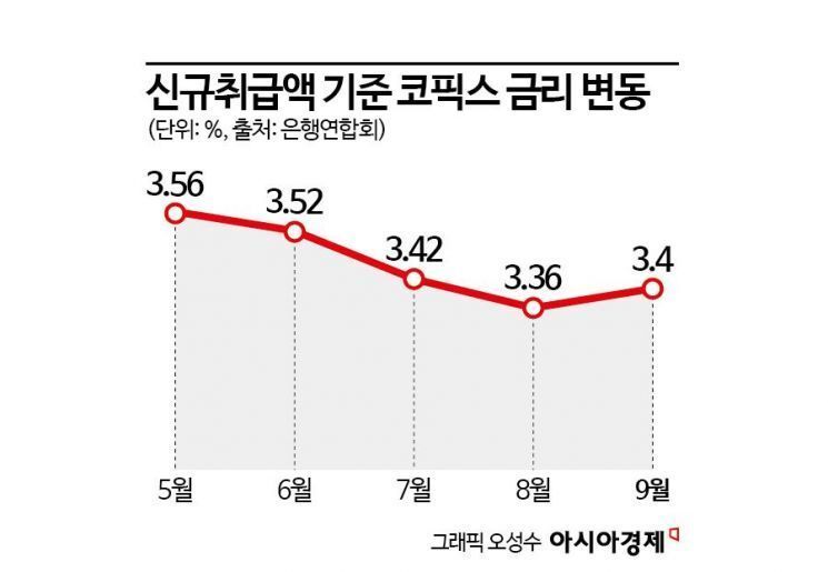 시중은행 주담대 금리 또 오른다…상단 7% 육박