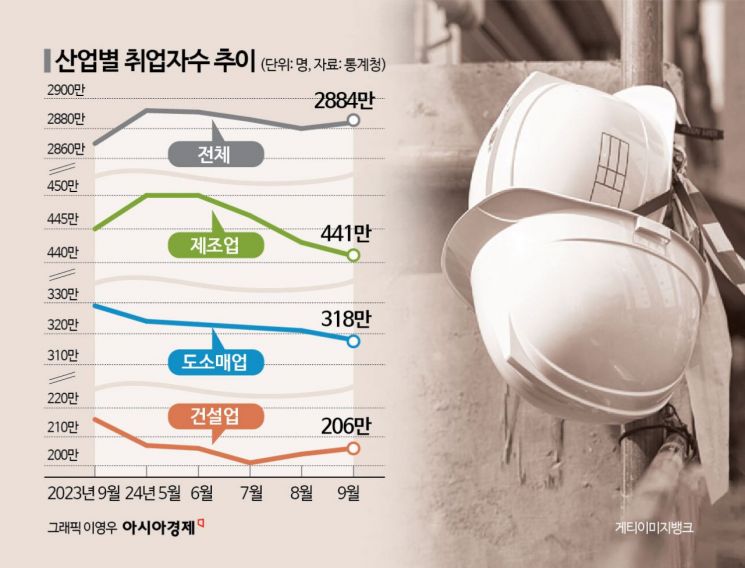 취업자 14.4만명 늘었지만…건설업 ‘최악’ 고용 한파(종합)