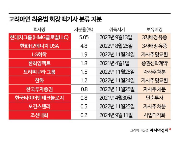 고려아연 분쟁 '2라운드'‥최윤범의 백기사 '흑화(黑化)' 가능성은?