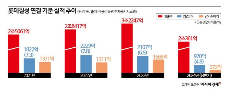 '밸류업' 외친 롯데칠성…음료업계 첫 4조클럽 초읽기