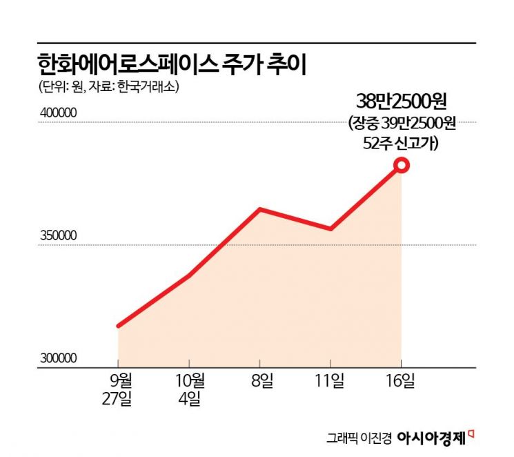 가벼워진 한화에어로스페이스 '훨훨'…40만원 돌파 눈앞