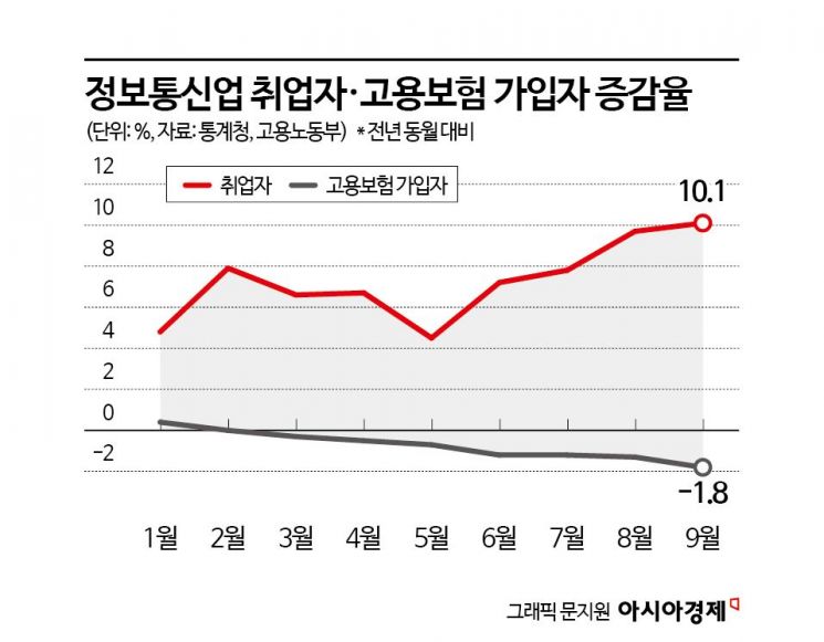 정보통신 취업자 늘었는데…고용보험 가입은 되려 줄었다