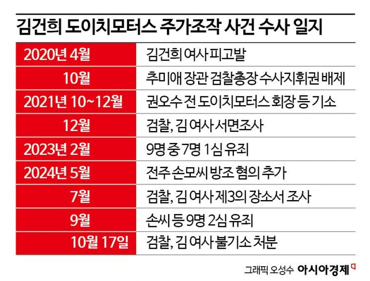 검찰, ‘도이치모터스 주가조작 연루’ 혐의 김건희 불기소 처분