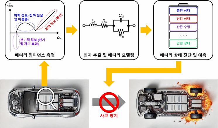 전기차 배터리 임피던스 측정을 통한 상태 진단 및 사고 방지 흐름도. KAIST 제공