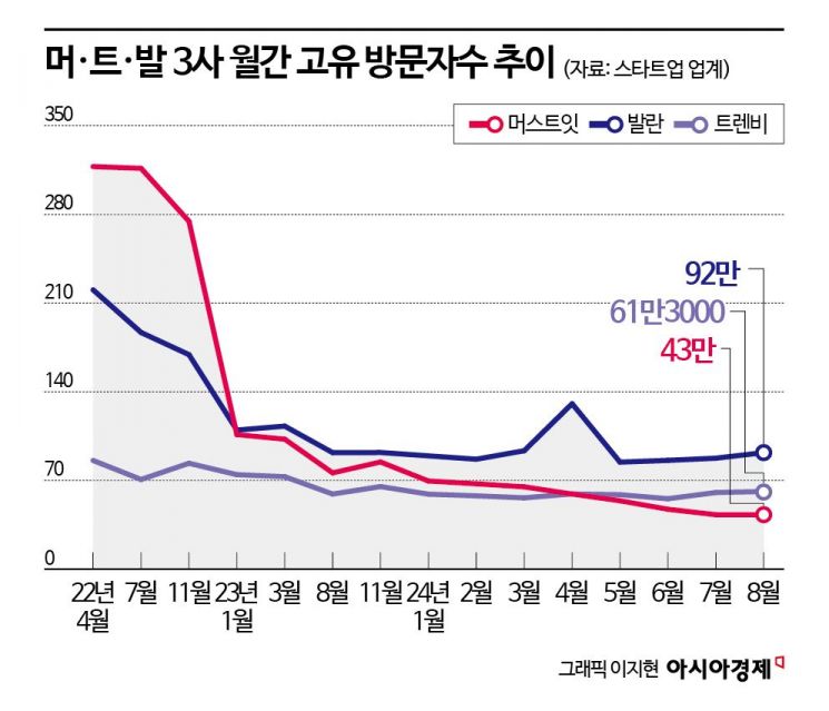 [위기의 e커머스]③"투자길 막혔다"…명품 플랫폼 3총사 '존폐 위기'