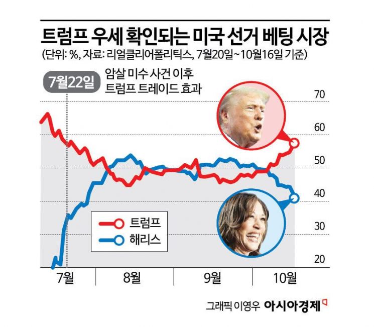 ‘트럼프 승리’ 거는 美 베팅시장…금융시장은 ‘트럼프 트레이드’