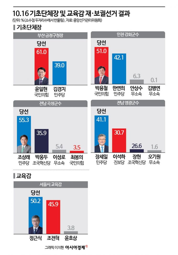 승자없는 10·16 재보선…국민의힘·민주당 '2:2'로 무승부(종합)