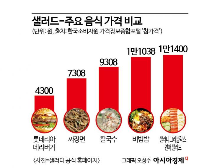 "한 그릇에 만원 넘는다"…햄버거보다 비싼 샐러드 가격[조선물가실록]