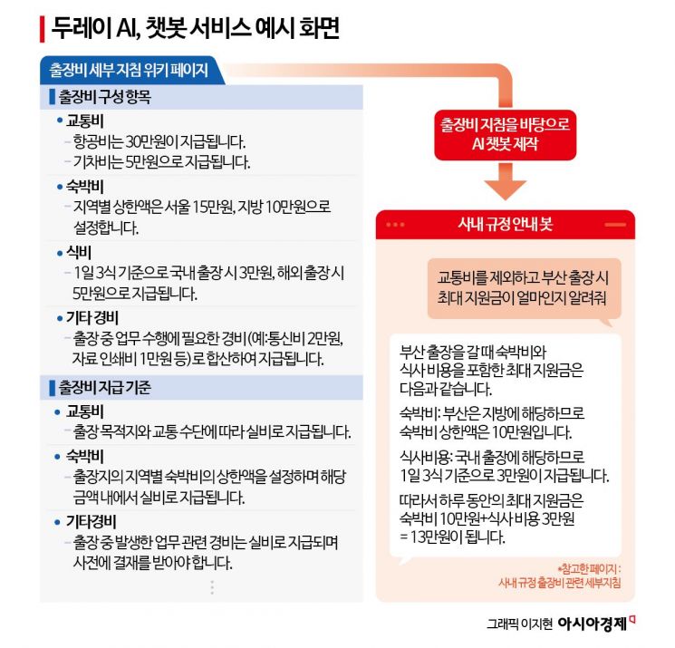 [써보니]두레이AI, "출장비 알려줘" 했더니 숙박비·식사비용까지 '척척'