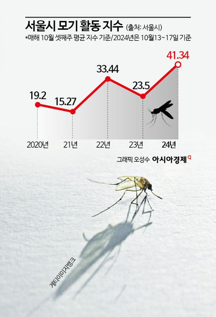 10월 중순인데도 '윙윙'…모기활동지수 5년 새 두 배…↑