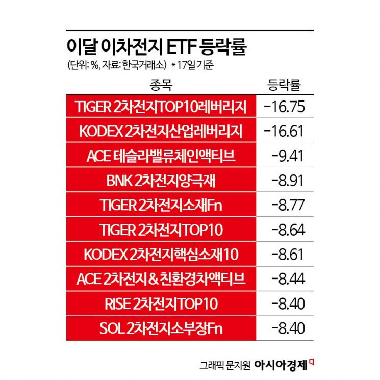 "회복되나 했는데"...이차전지 ETF 다시 방전