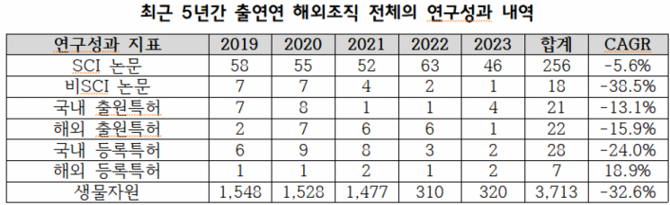 과기 출연연 해외 조직 R&D 성과 지속 감소 