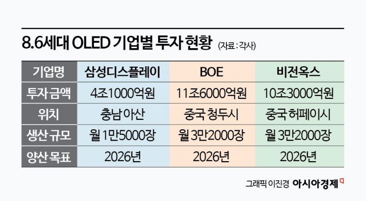 '흑자달성' 목표에 밀렸다…LGD, 최첨단 OLED 투자 주저