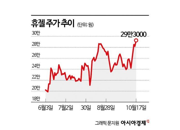 "리스크 사라지고 해외 매출 늘고"…주가 쾌청한 '휴젤'