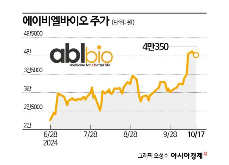 에이비엘바이오, 파이프라인 가치 상승으로 '시총 2조' 넘본다