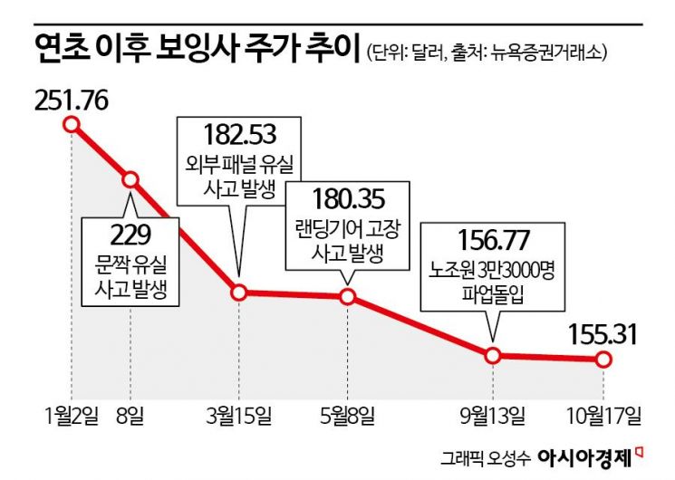 [기업&이슈]보잉 파업에 날벼락..."전투기도 생산 지연"