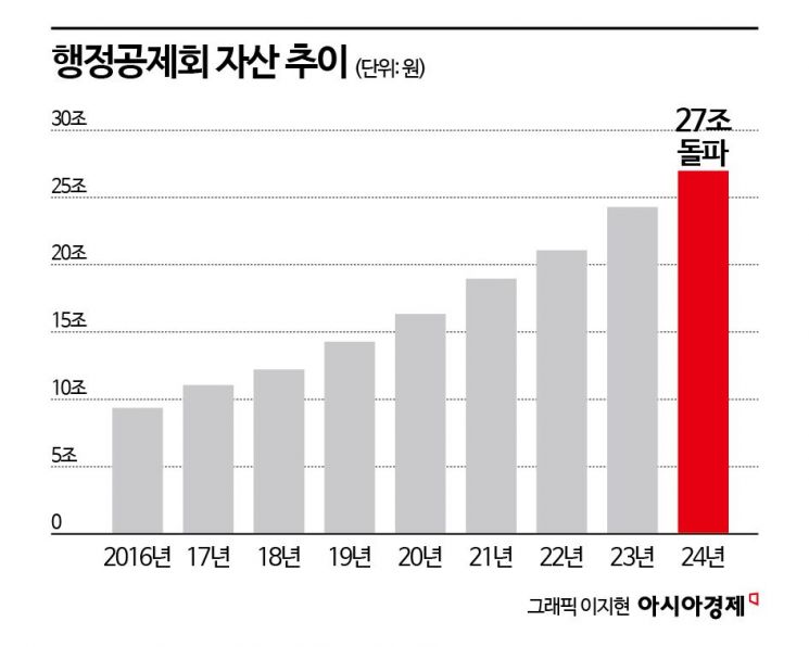 행정공제회 기금 27조 돌파…"올해 목표 조기 달성"