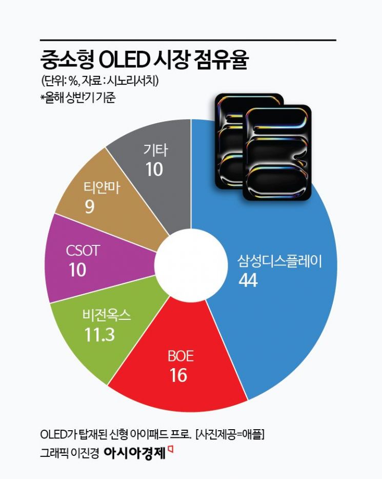 '흑자달성' 목표에 밀렸다…LGD, 최첨단 OLED 투자 주저