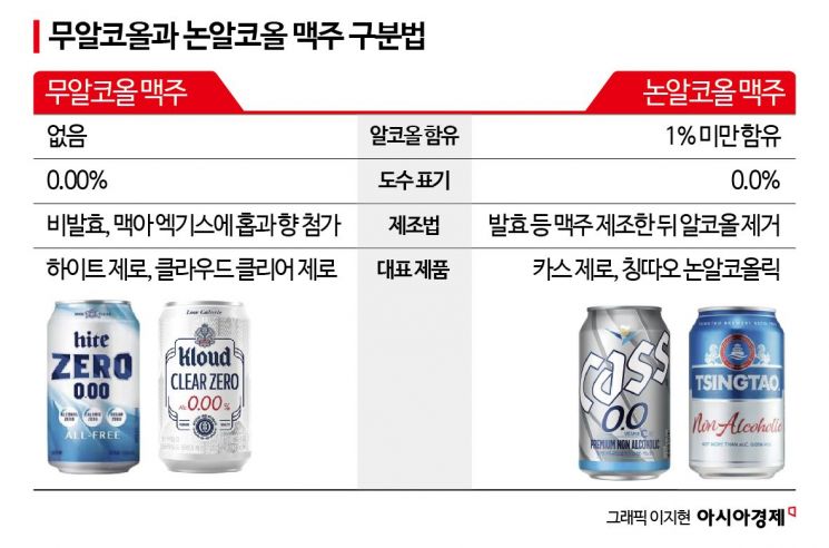 [맛잘알X파일]임산부 '제로맥주' 마셔도 되나요?…무알콜 VS 논알콜