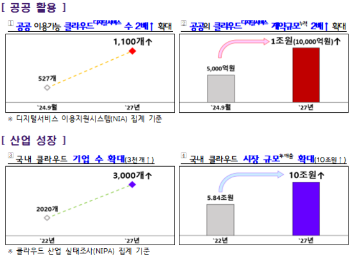 정부, AI안전연구소 11월 개소…클라우드 투자 세액공제 검토